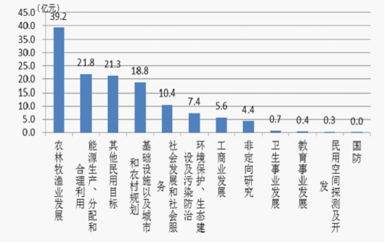 双十一成交额_人均技术市场成交额