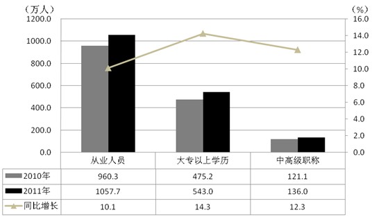 从业情况